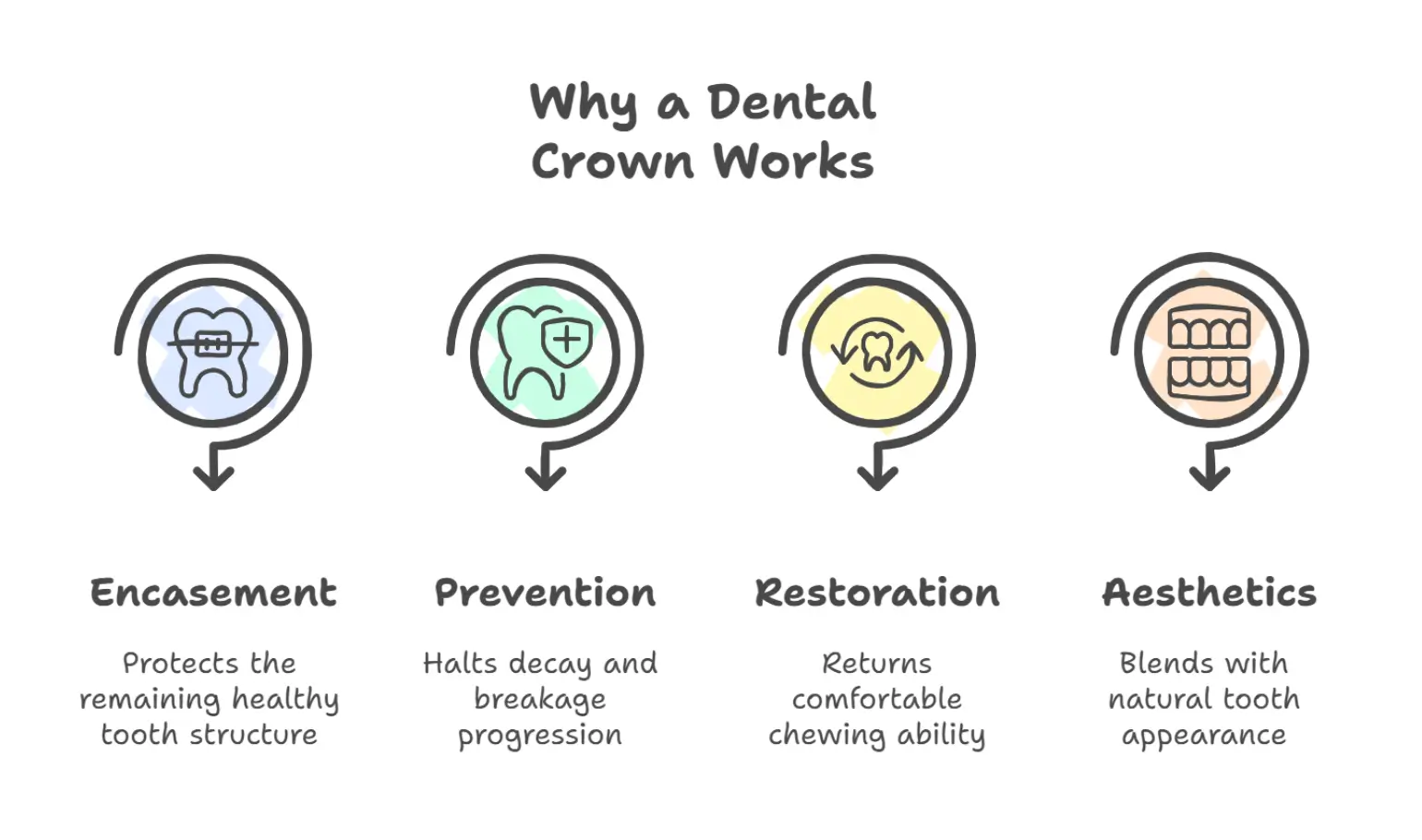 Diagram of Why a Crown Works