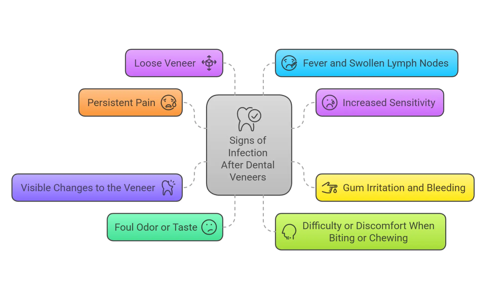 Signs of Infection After Dental Veneers